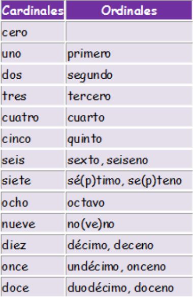 http://luisamariaarias.files.wordpress.com/2011/06/pronombres-numerales.jpg