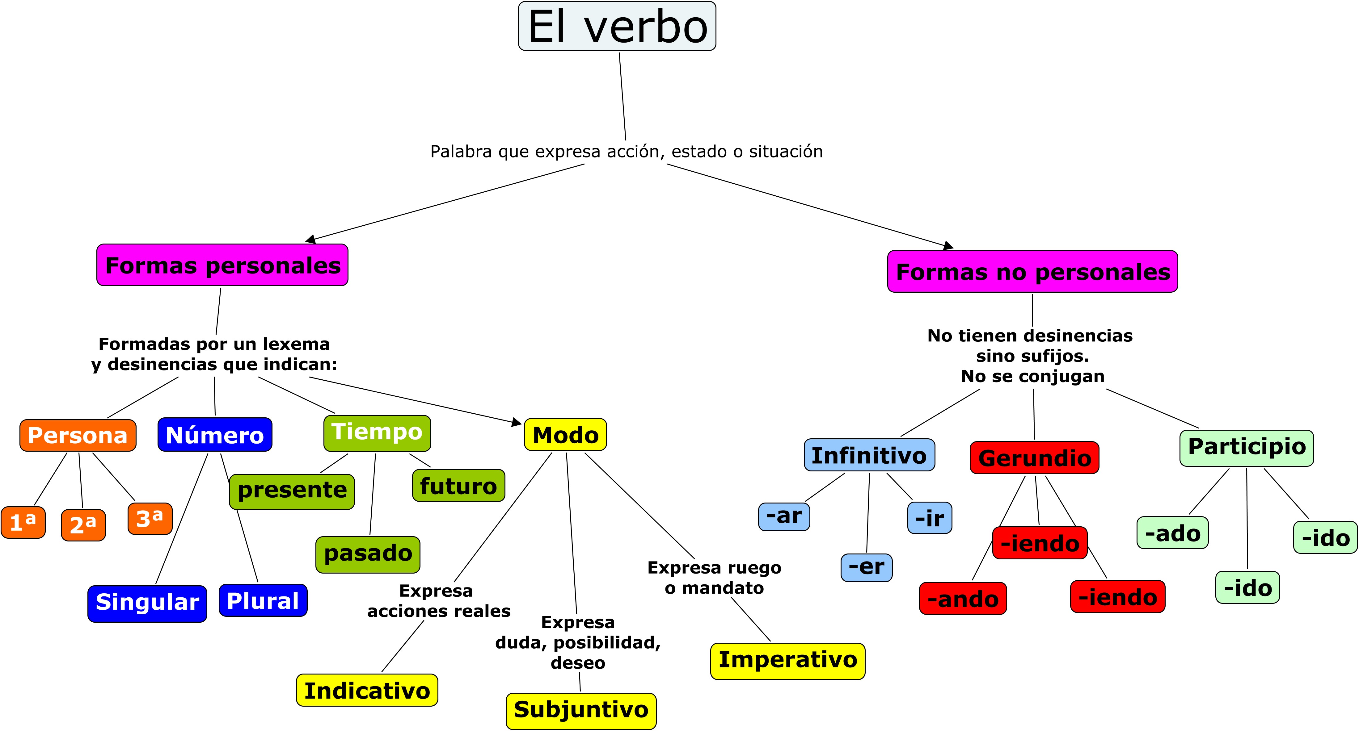 Resultado de imagen para mapa conceptual sobre el verbo