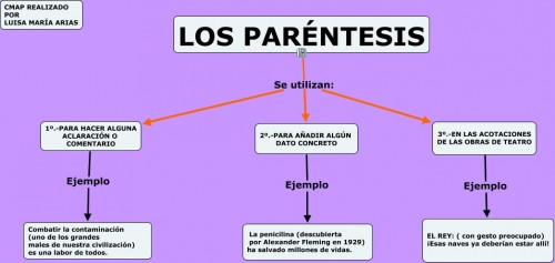 Resultado de imagen de LOS PARENTESIS Y LAS COMILLAS PRIMARIA