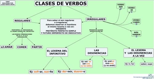 https://cplosangeles.educarex.es/web/edilim/tercer_ciclo/lengua/el_verbo/clases_de_verbos/clases_de_verbos.html